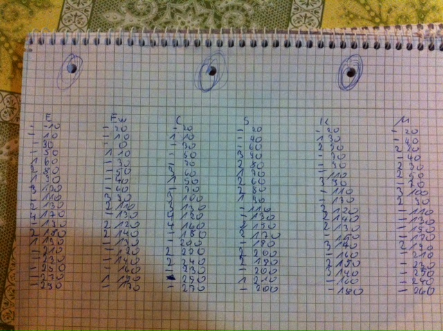 Tag 13.5
